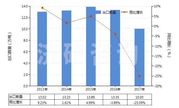 2013-2017年中國甲酸(HS29151100)出口量及增速統計
